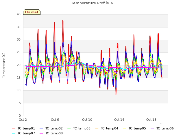 Explore the graph:Temperature Profile A in a new window