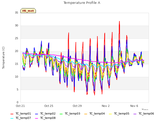 Explore the graph:Temperature Profile A in a new window