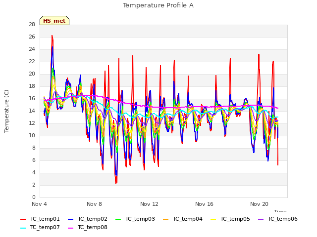 Explore the graph:Temperature Profile A in a new window