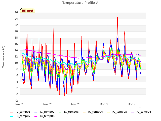 Explore the graph:Temperature Profile A in a new window