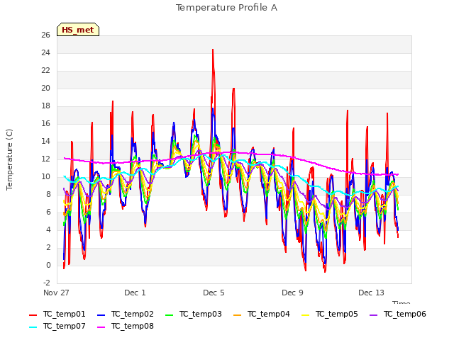 Explore the graph:Temperature Profile A in a new window