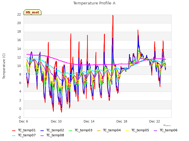 Explore the graph:Temperature Profile A in a new window