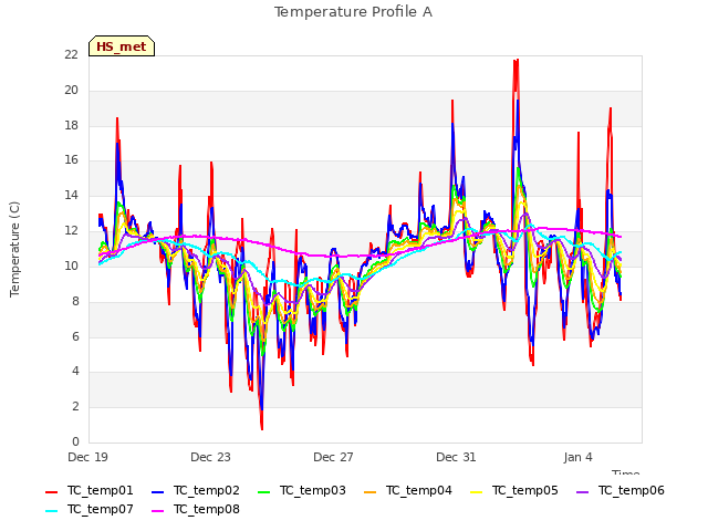 Explore the graph:Temperature Profile A in a new window