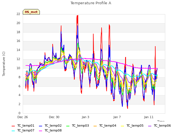 Explore the graph:Temperature Profile A in a new window