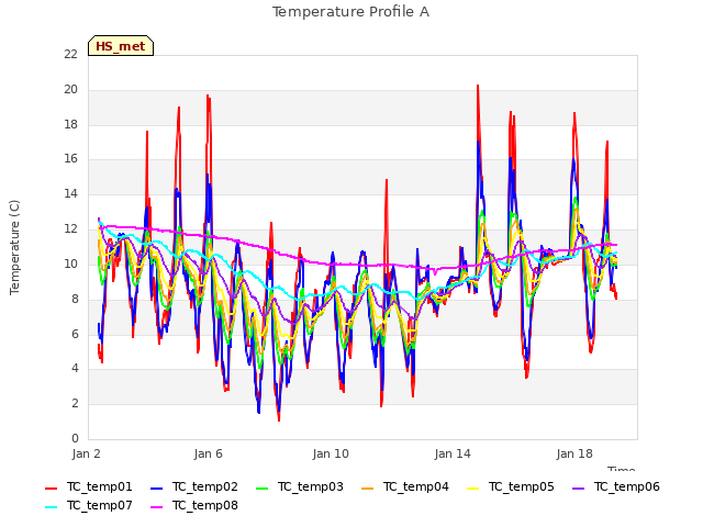 Explore the graph:Temperature Profile A in a new window