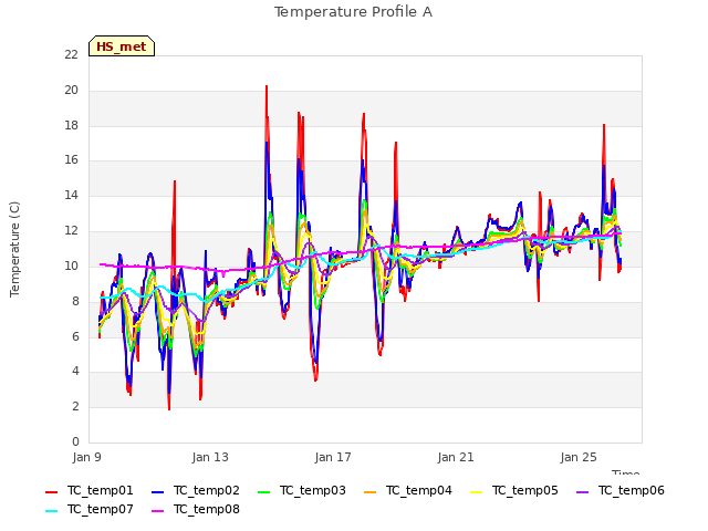 Explore the graph:Temperature Profile A in a new window