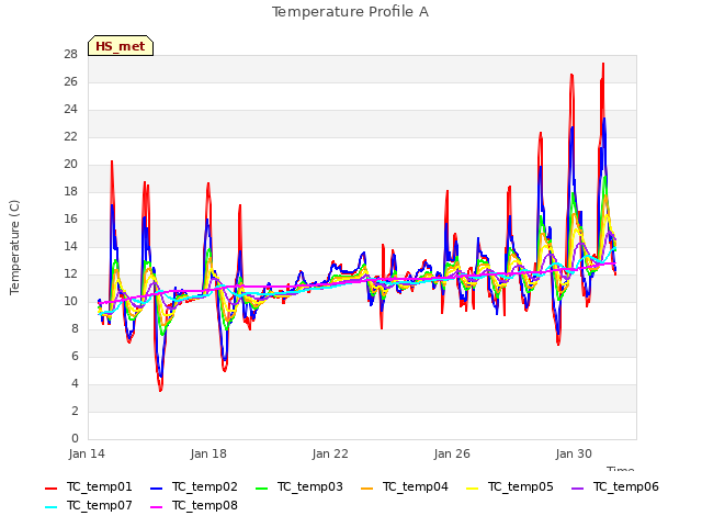 Explore the graph:Temperature Profile A in a new window