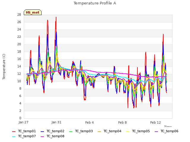 Explore the graph:Temperature Profile A in a new window