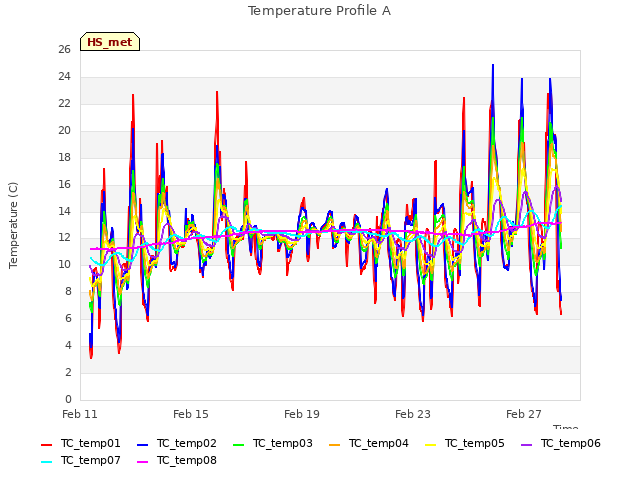 Explore the graph:Temperature Profile A in a new window