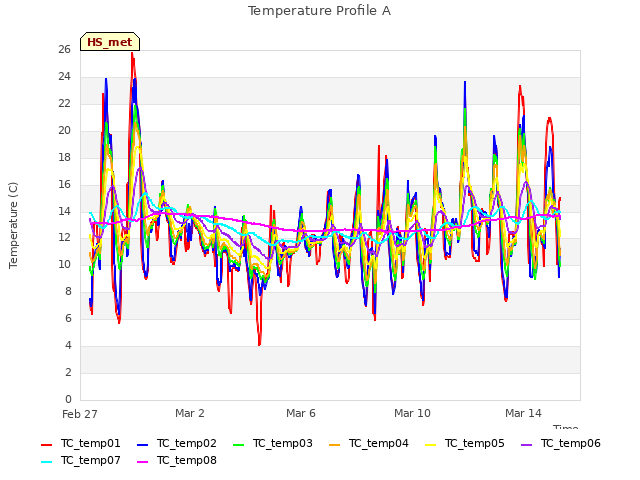 Explore the graph:Temperature Profile A in a new window