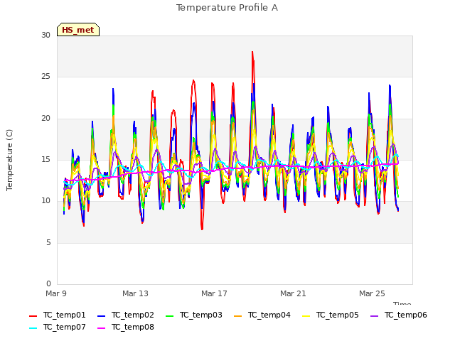Explore the graph:Temperature Profile A in a new window
