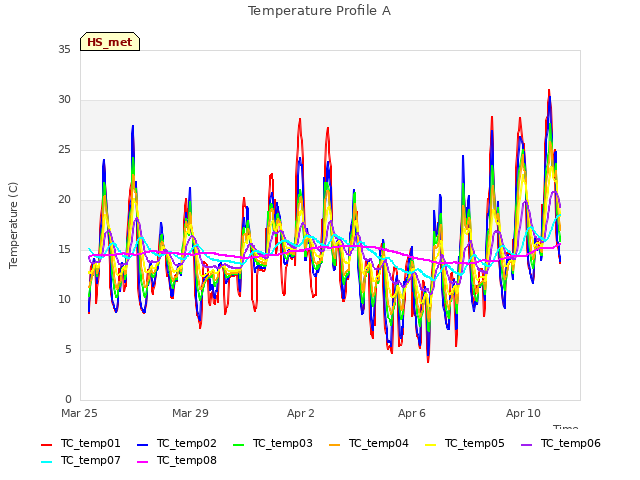 Explore the graph:Temperature Profile A in a new window