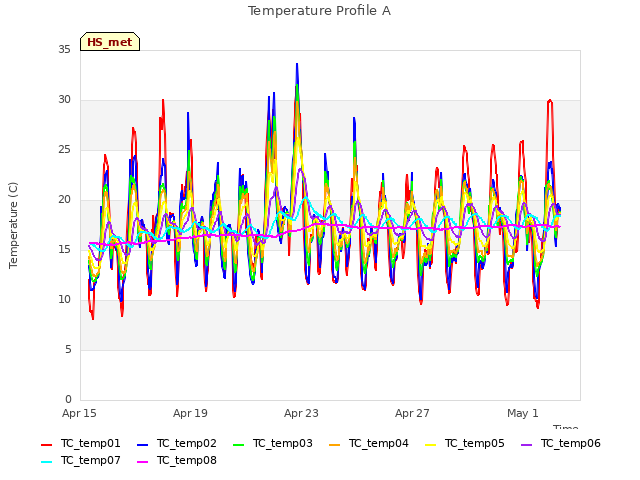 Explore the graph:Temperature Profile A in a new window