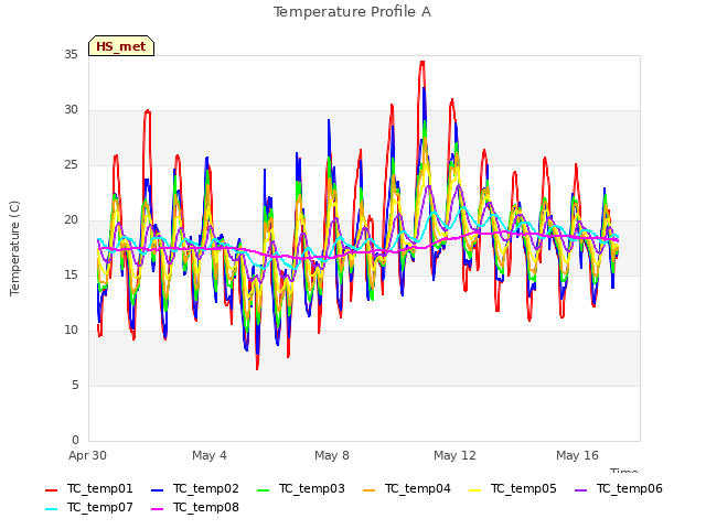 Explore the graph:Temperature Profile A in a new window