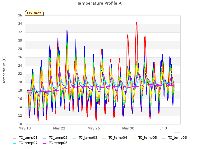 Explore the graph:Temperature Profile A in a new window