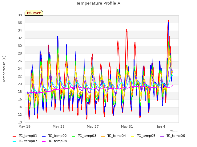 Explore the graph:Temperature Profile A in a new window