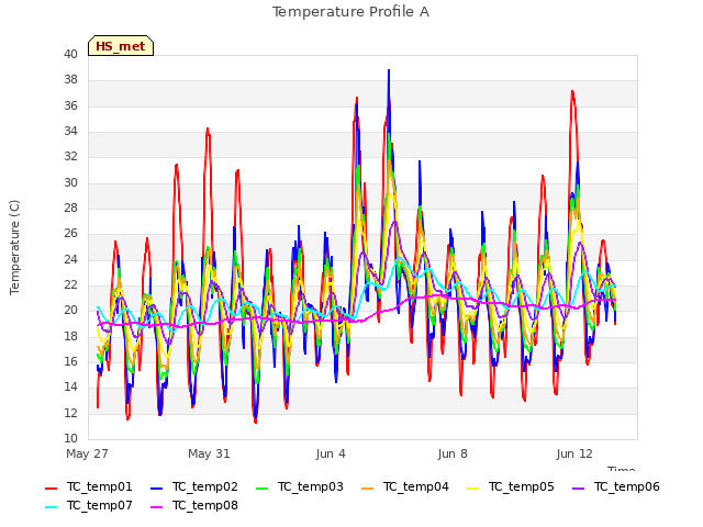 Explore the graph:Temperature Profile A in a new window