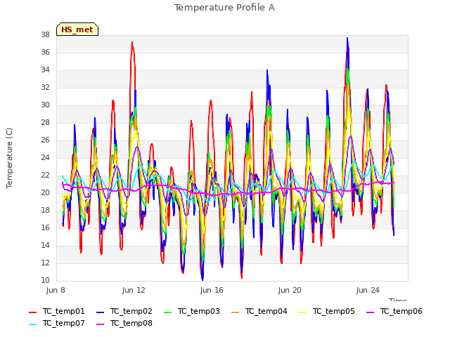 Explore the graph:Temperature Profile A in a new window