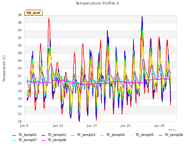 Explore the graph:Temperature Profile A in a new window