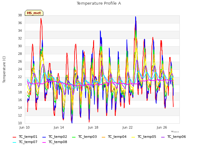 Explore the graph:Temperature Profile A in a new window