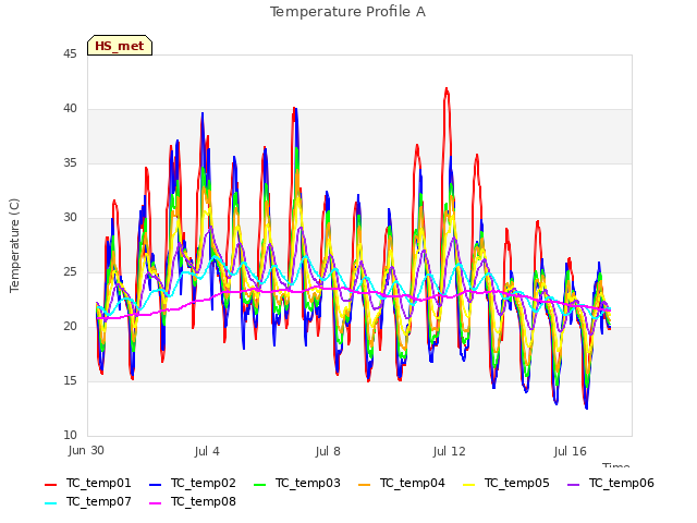Explore the graph:Temperature Profile A in a new window