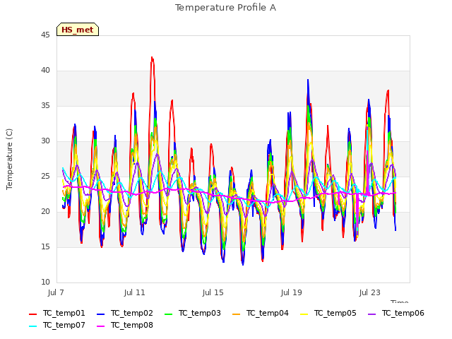 Explore the graph:Temperature Profile A in a new window