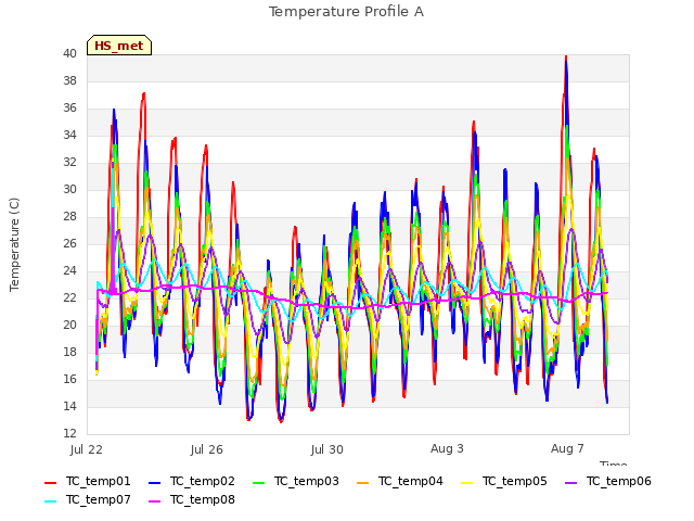 Explore the graph:Temperature Profile A in a new window