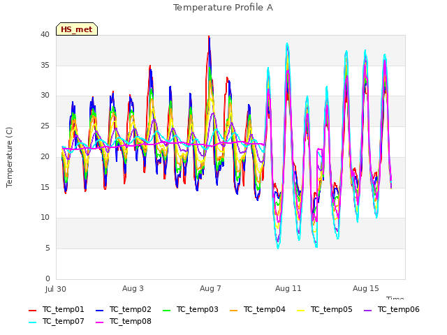 Explore the graph:Temperature Profile A in a new window