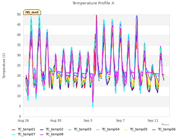 Explore the graph:Temperature Profile A in a new window