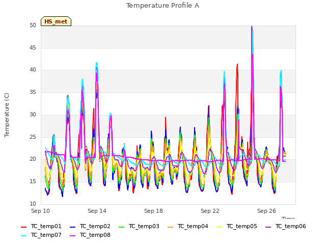 Explore the graph:Temperature Profile A in a new window