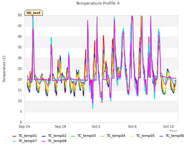 Explore the graph:Temperature Profile A in a new window