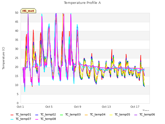 Explore the graph:Temperature Profile A in a new window