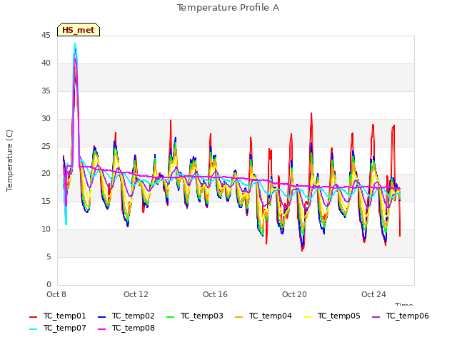 Explore the graph:Temperature Profile A in a new window