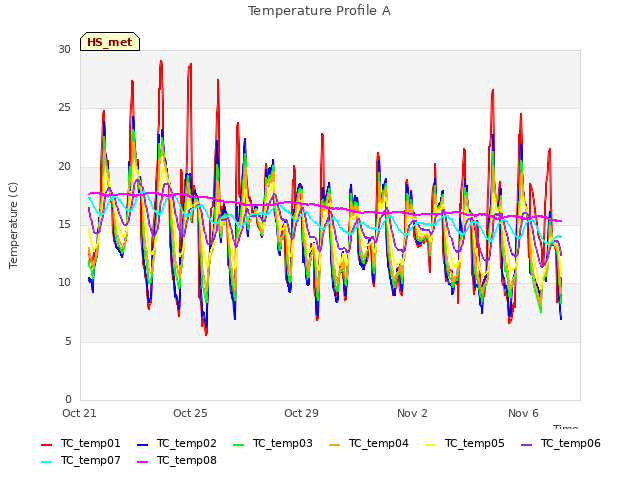 Explore the graph:Temperature Profile A in a new window