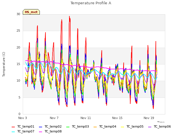 Explore the graph:Temperature Profile A in a new window