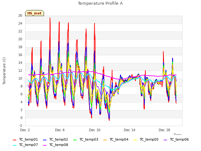 Explore the graph:Temperature Profile A in a new window