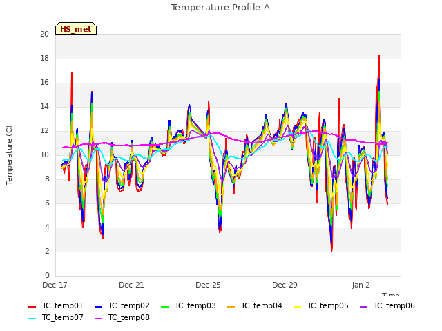 Explore the graph:Temperature Profile A in a new window