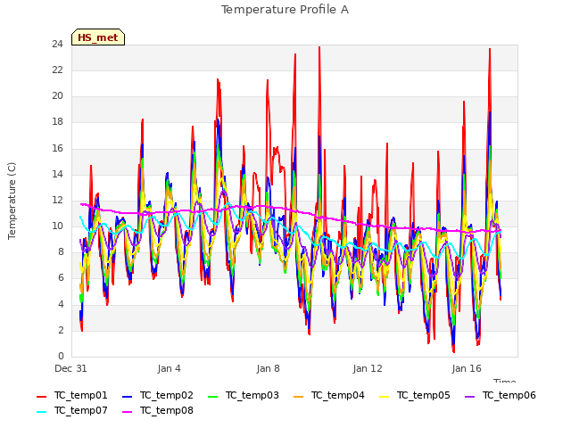 Explore the graph:Temperature Profile A in a new window