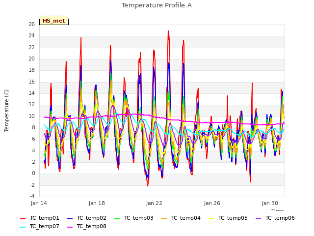 Explore the graph:Temperature Profile A in a new window