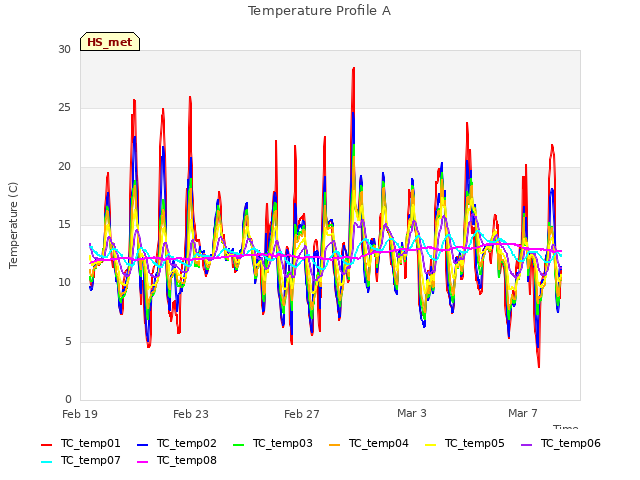 Explore the graph:Temperature Profile A in a new window
