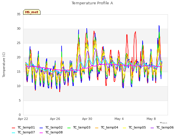 Explore the graph:Temperature Profile A in a new window