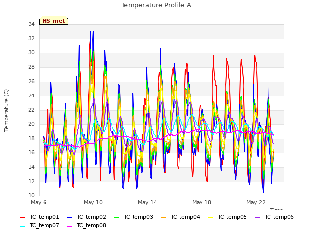 Explore the graph:Temperature Profile A in a new window