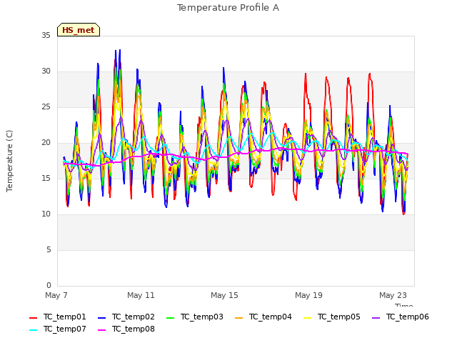 Explore the graph:Temperature Profile A in a new window