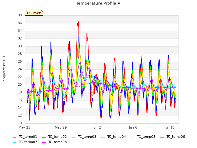 Explore the graph:Temperature Profile A in a new window