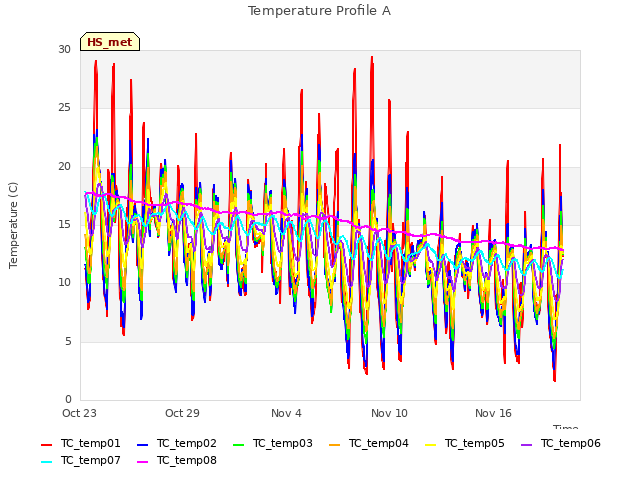 Graph showing Temperature Profile A