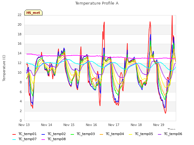 Graph showing Temperature Profile A