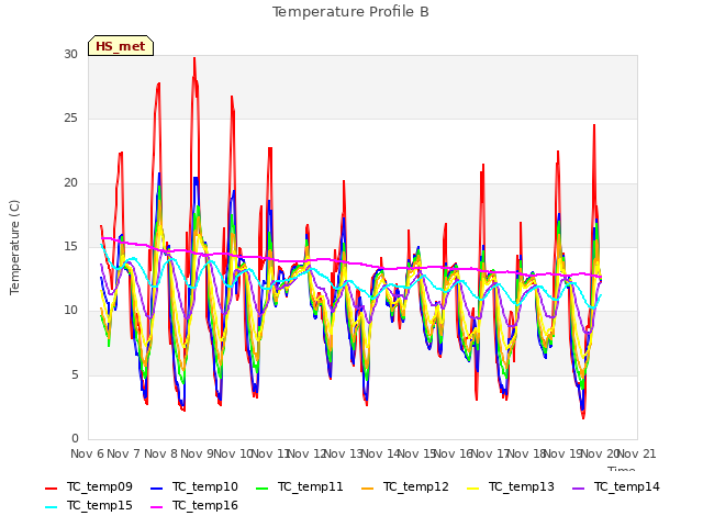 Graph showing Temperature Profile B