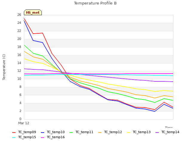 plot of Temperature Profile B