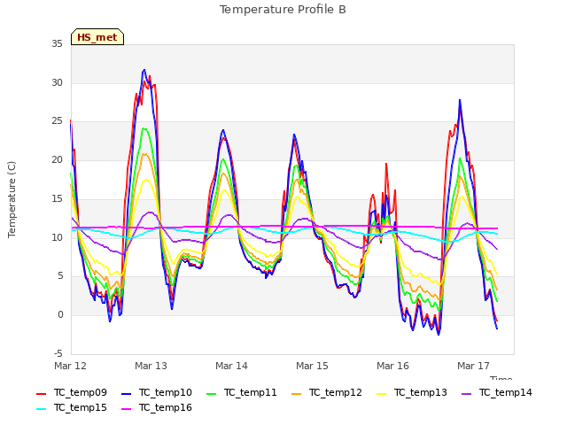 plot of Temperature Profile B