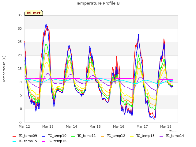 plot of Temperature Profile B